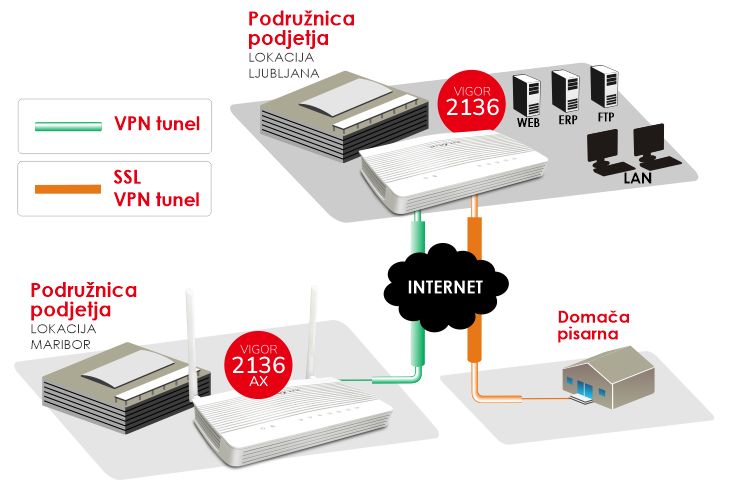 Vgrajeni 4 VPN tuneli